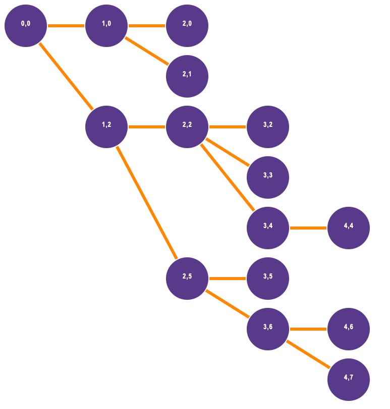 Tree with Levels, Positions