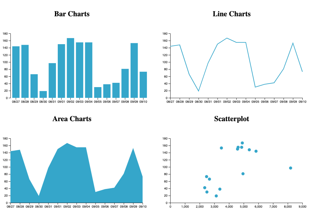 Bar chart